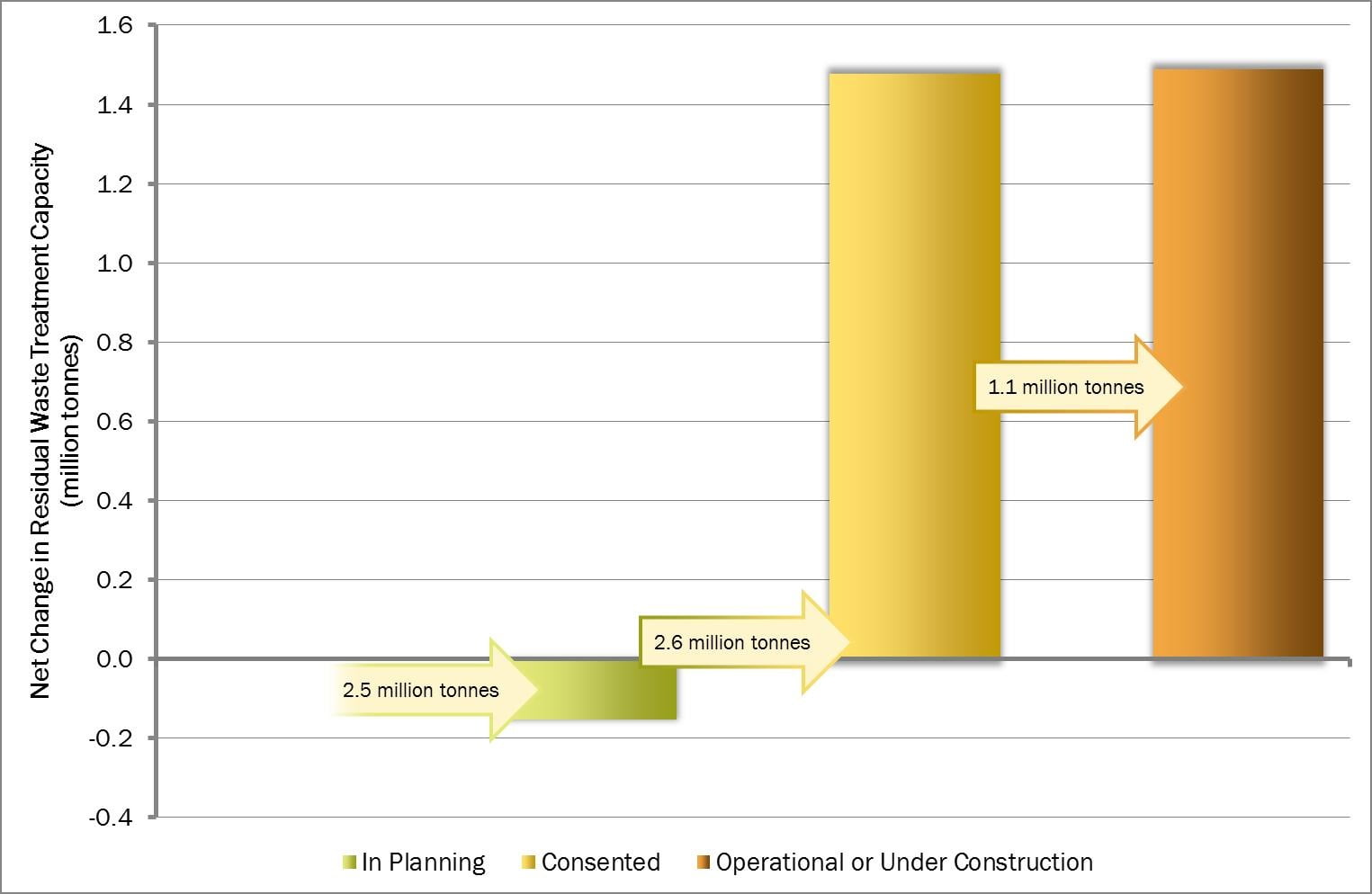 Change in Waste Treatment Capacity since May 2012