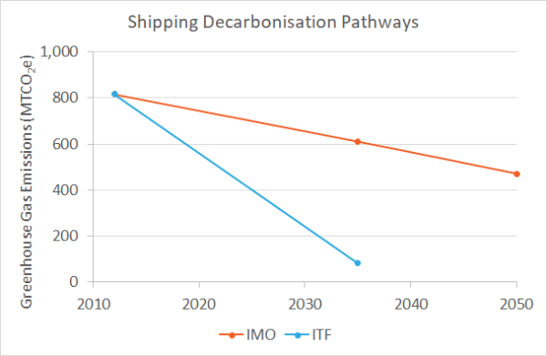 Decarbonisation Pathways