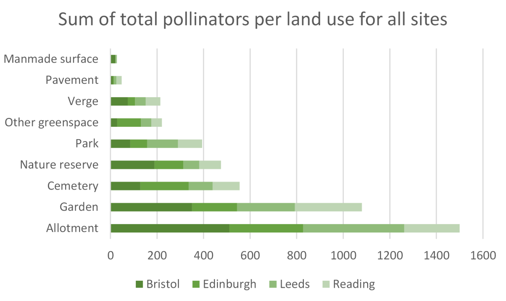 Chart showing allotments sustain the most pollinators